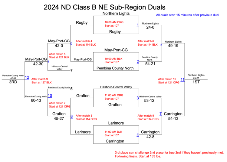 ND Class B NE Region Dual Results